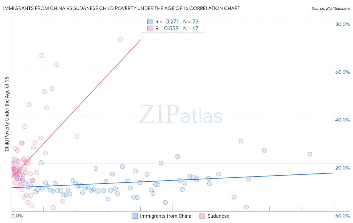 Immigrants from China vs Sudanese Child Poverty Under the Age of 16