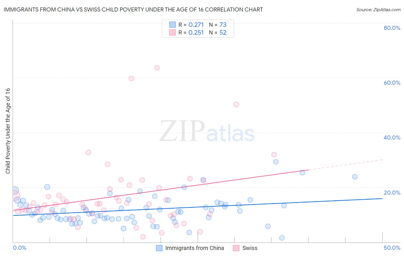 Immigrants from China vs Swiss Child Poverty Under the Age of 16
