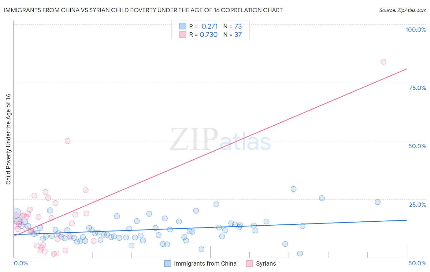 Immigrants from China vs Syrian Child Poverty Under the Age of 16