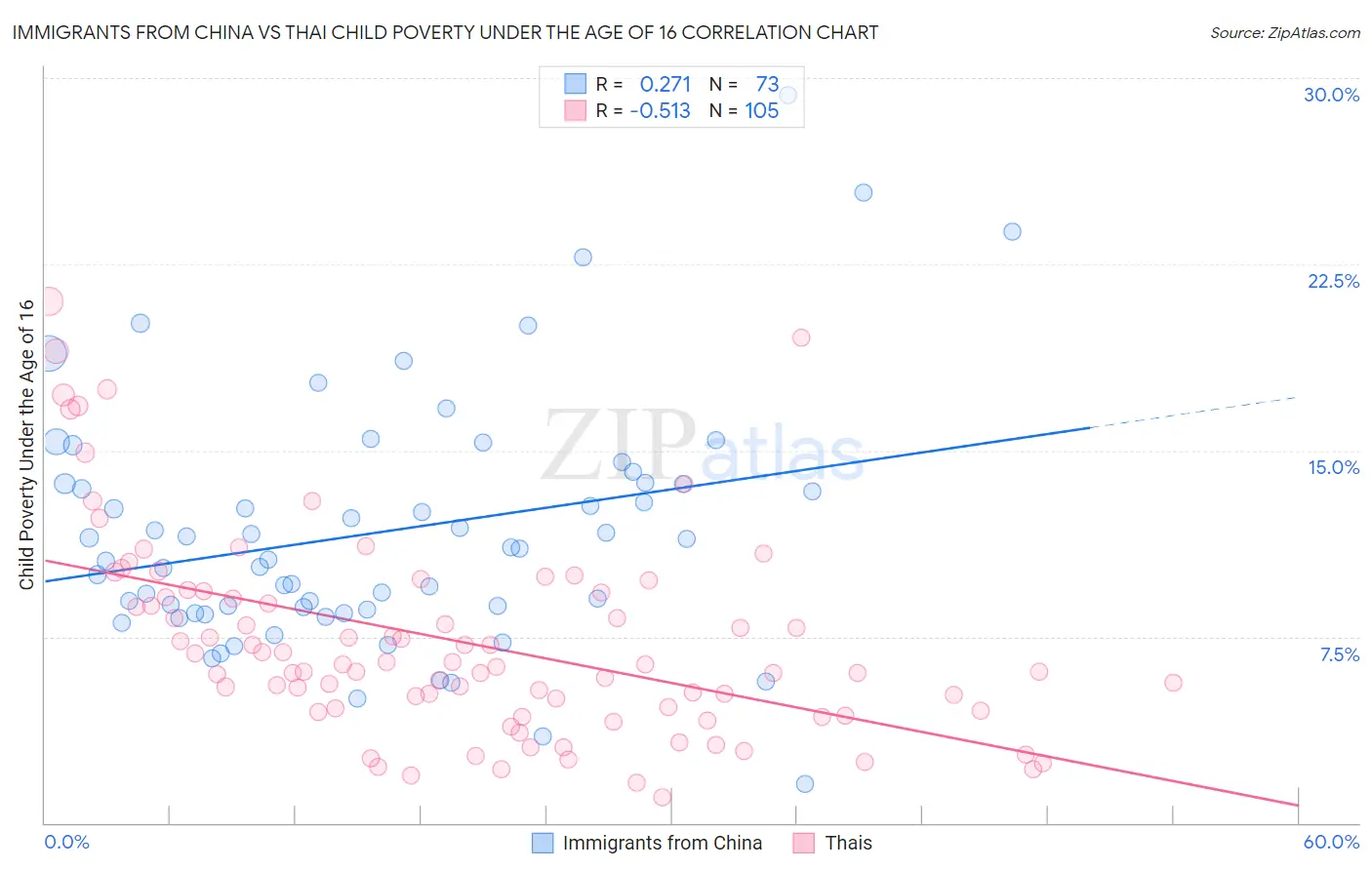Immigrants from China vs Thai Child Poverty Under the Age of 16