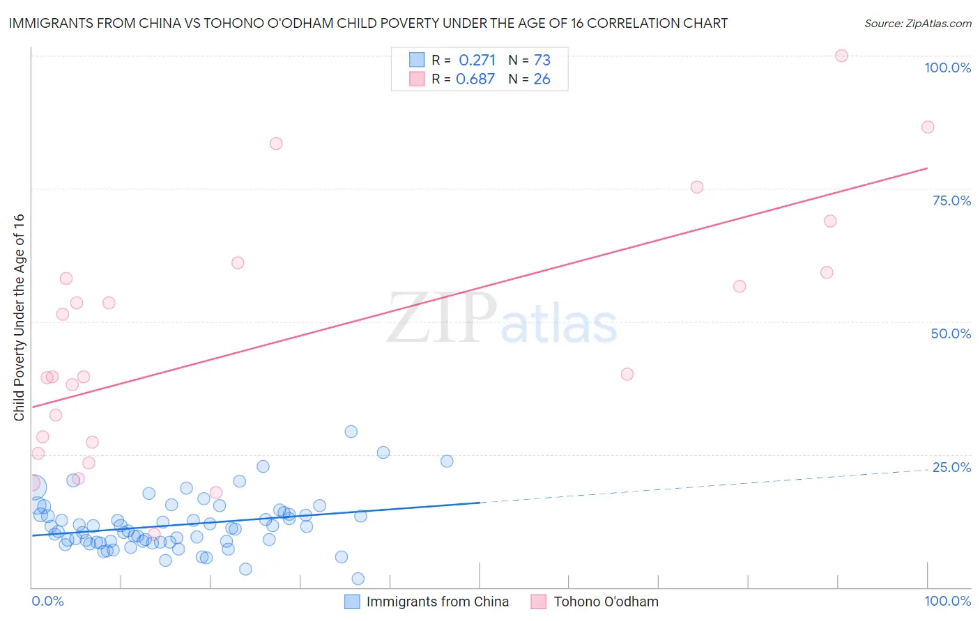 Immigrants from China vs Tohono O'odham Child Poverty Under the Age of 16