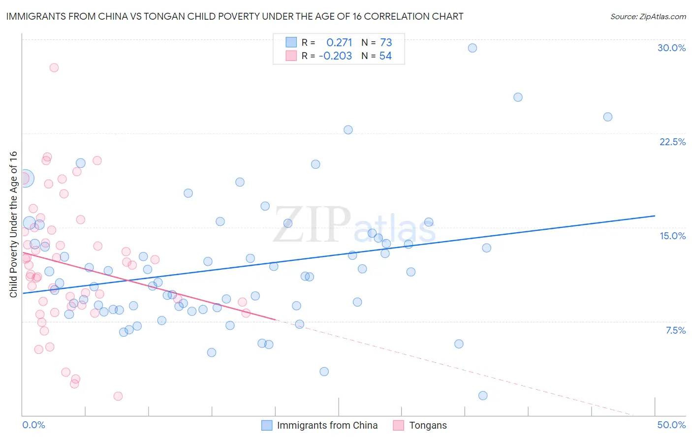 Immigrants from China vs Tongan Child Poverty Under the Age of 16