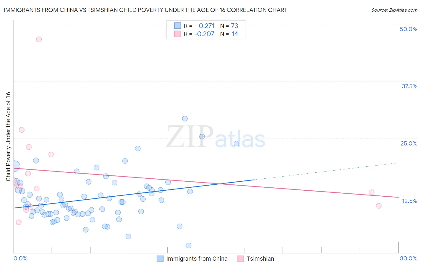 Immigrants from China vs Tsimshian Child Poverty Under the Age of 16