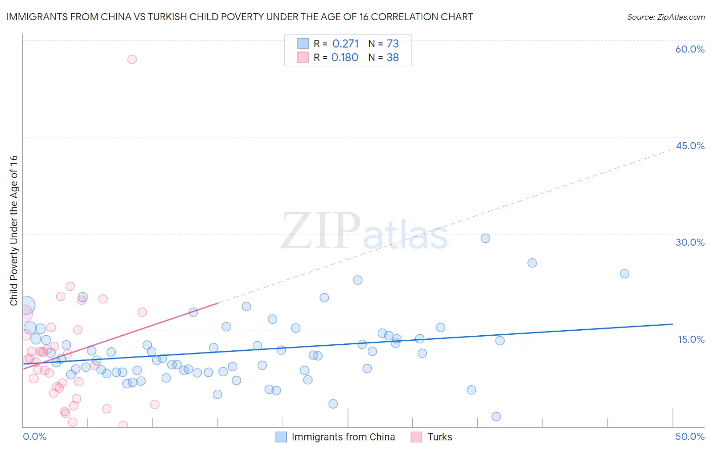 Immigrants from China vs Turkish Child Poverty Under the Age of 16