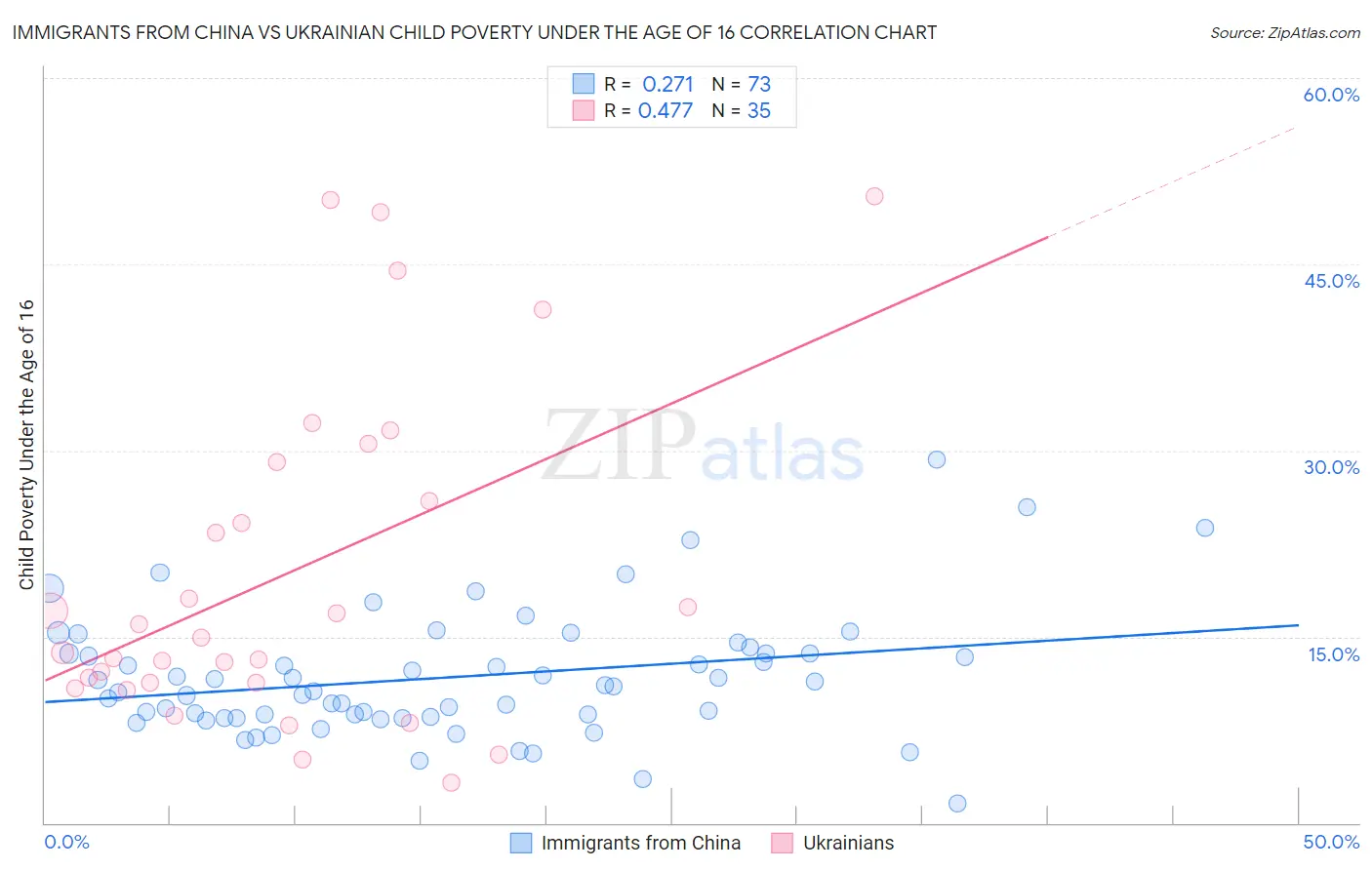 Immigrants from China vs Ukrainian Child Poverty Under the Age of 16