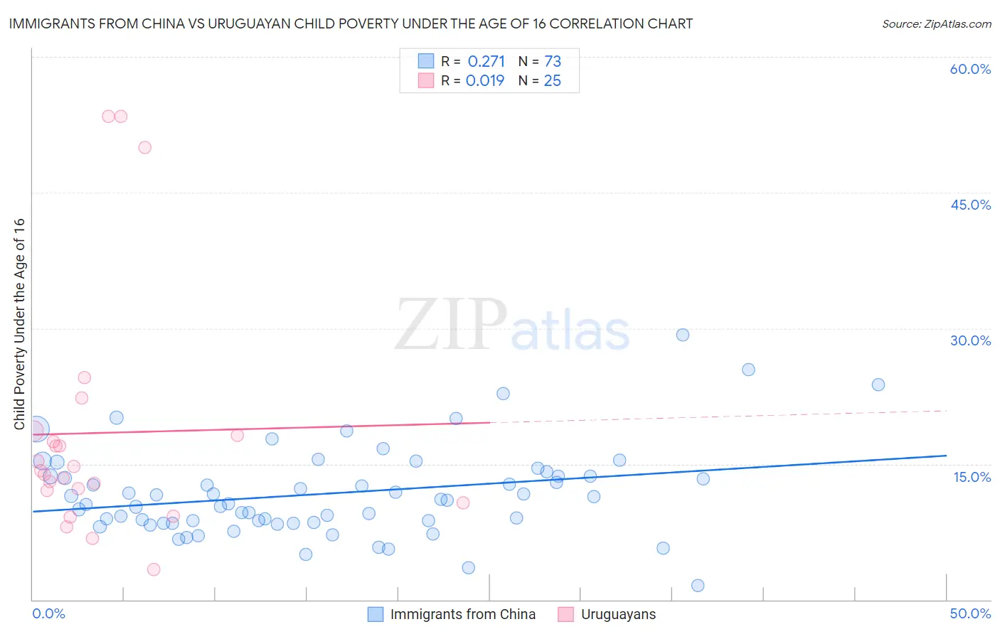 Immigrants from China vs Uruguayan Child Poverty Under the Age of 16