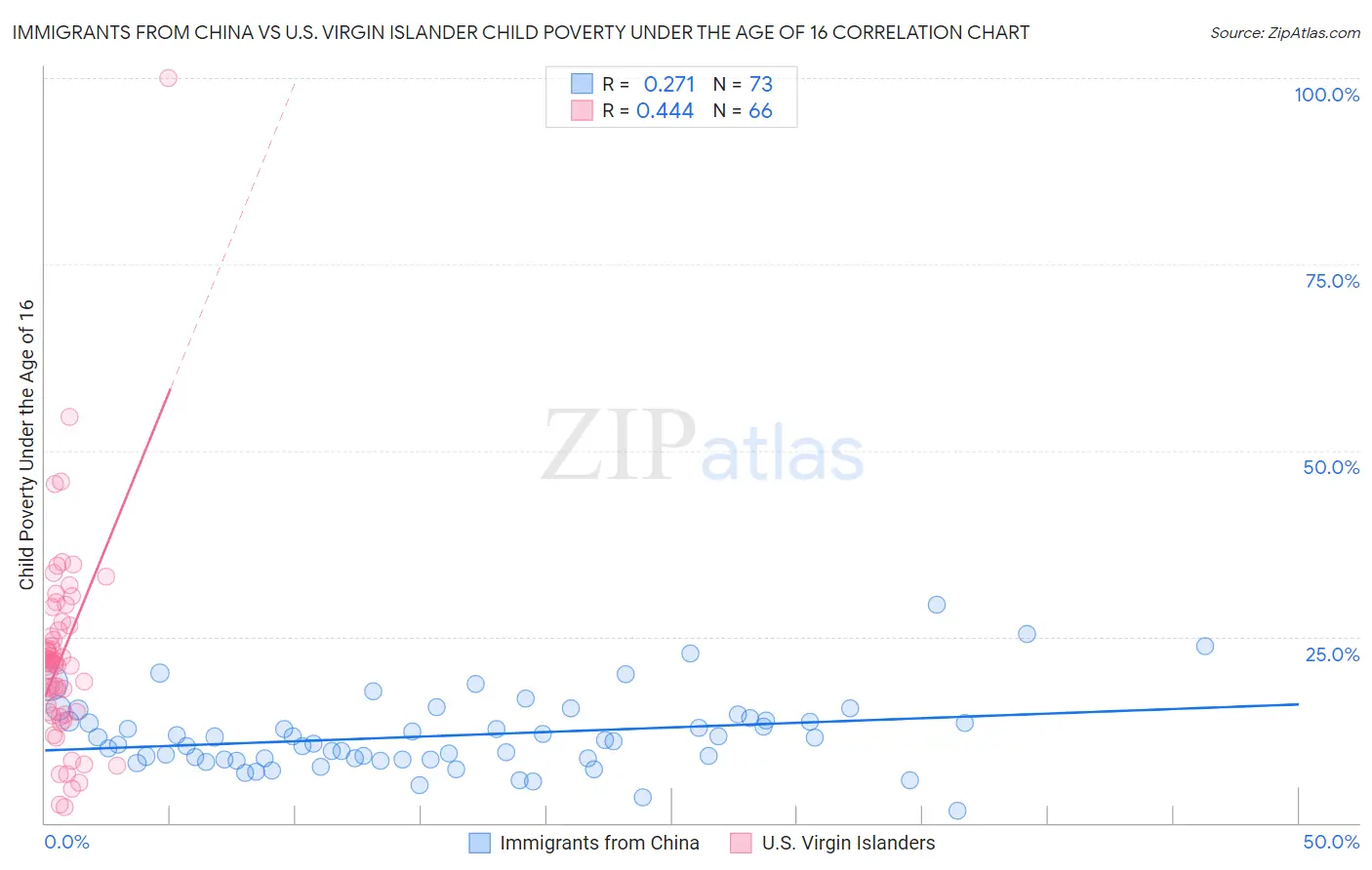 Immigrants from China vs U.S. Virgin Islander Child Poverty Under the Age of 16