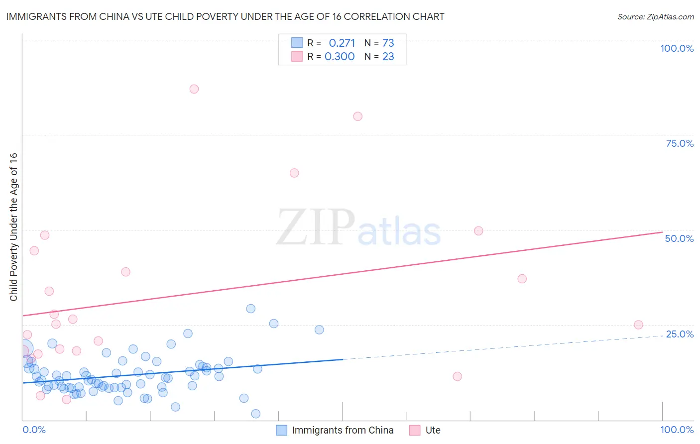 Immigrants from China vs Ute Child Poverty Under the Age of 16