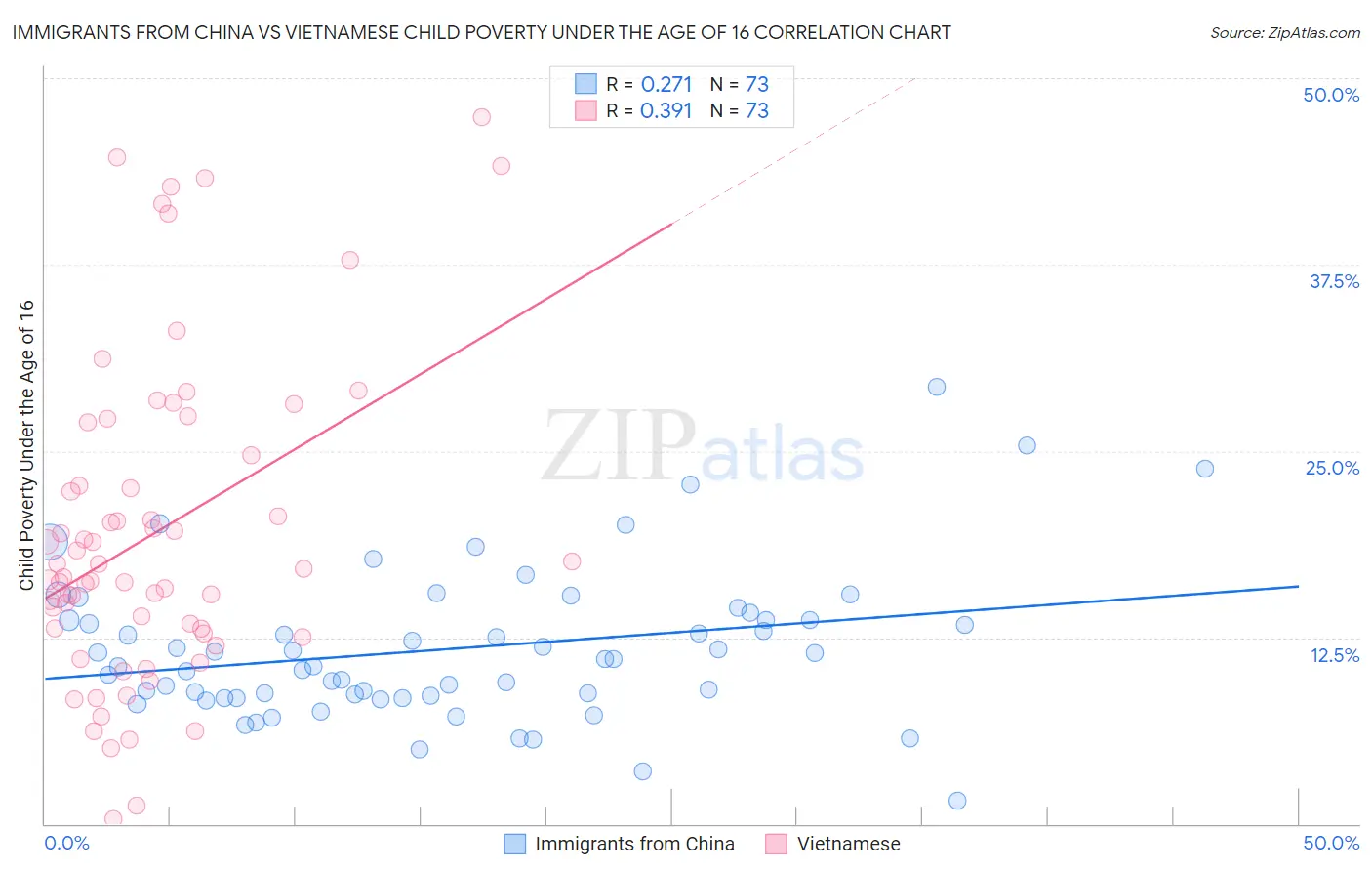 Immigrants from China vs Vietnamese Child Poverty Under the Age of 16