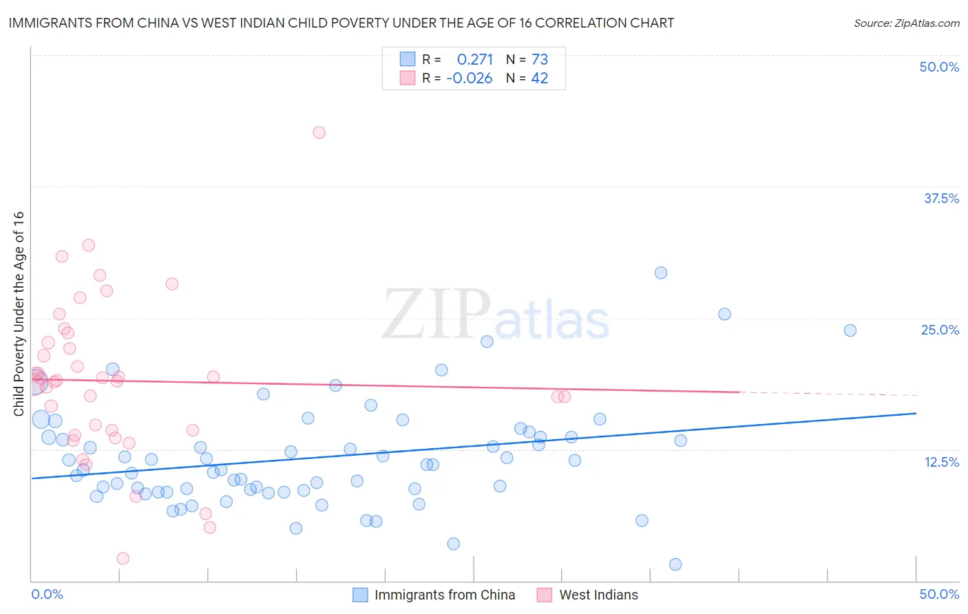 Immigrants from China vs West Indian Child Poverty Under the Age of 16