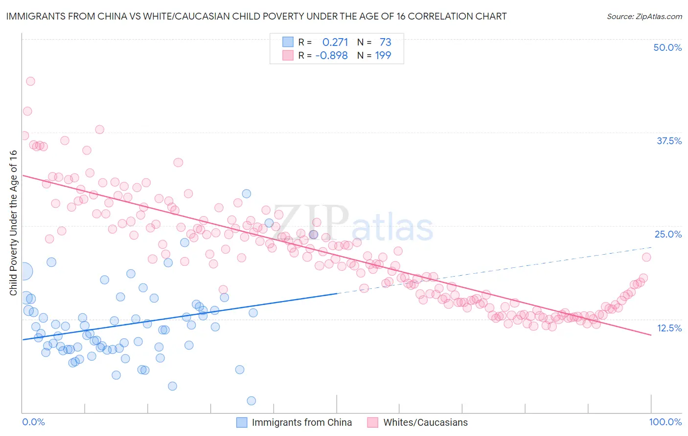 Immigrants from China vs White/Caucasian Child Poverty Under the Age of 16