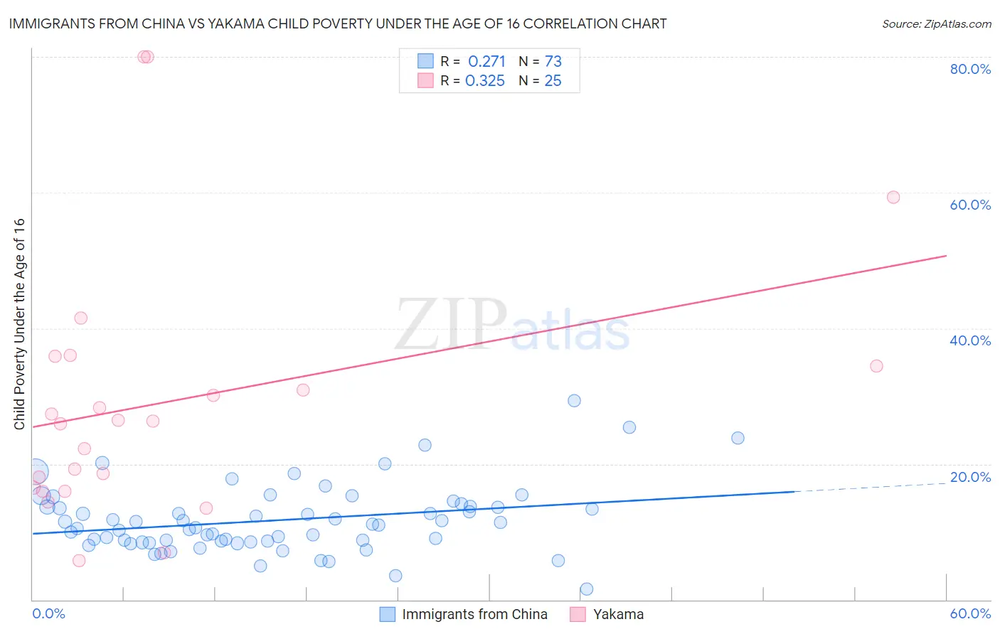 Immigrants from China vs Yakama Child Poverty Under the Age of 16