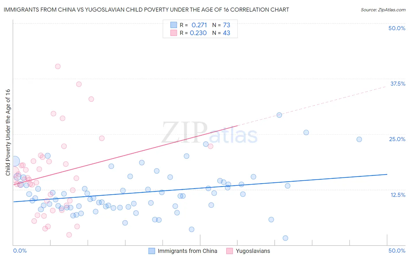 Immigrants from China vs Yugoslavian Child Poverty Under the Age of 16
