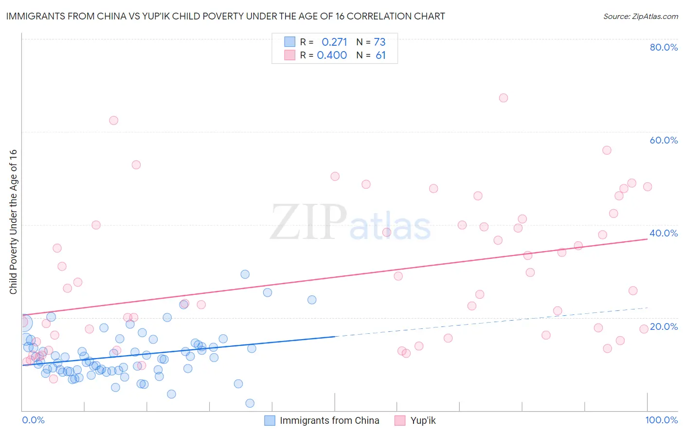 Immigrants from China vs Yup'ik Child Poverty Under the Age of 16