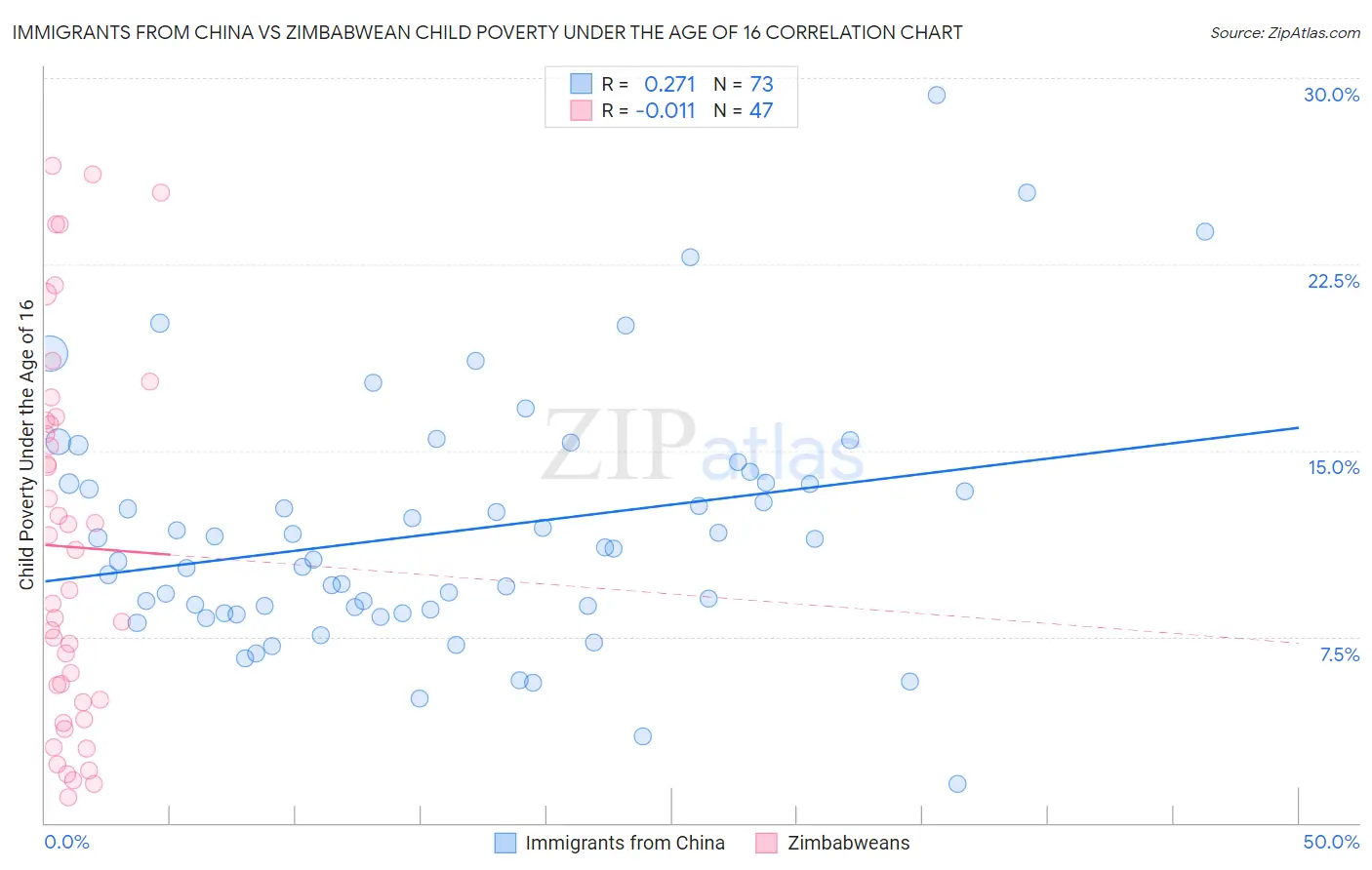 Immigrants from China vs Zimbabwean Child Poverty Under the Age of 16