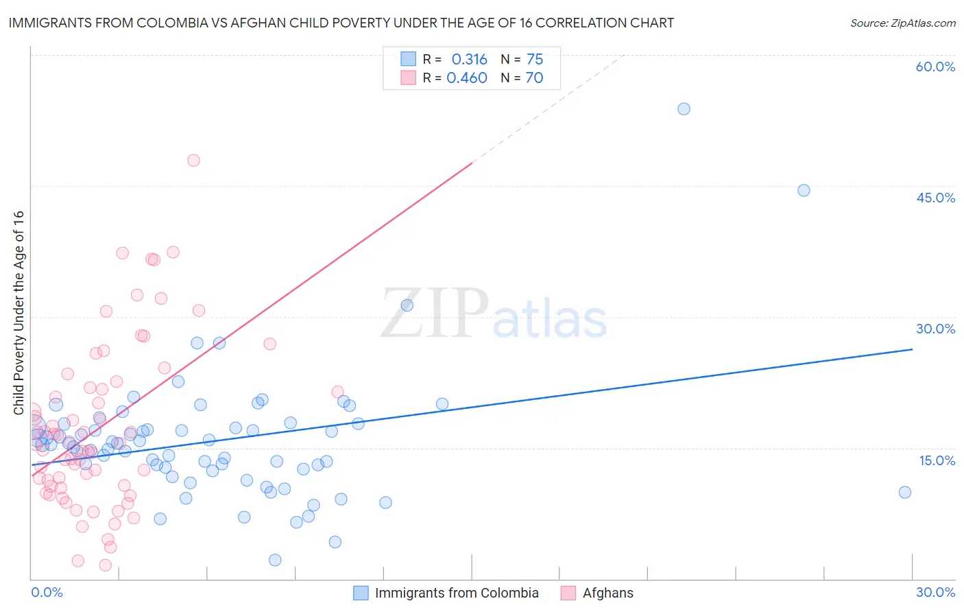 Immigrants from Colombia vs Afghan Child Poverty Under the Age of 16