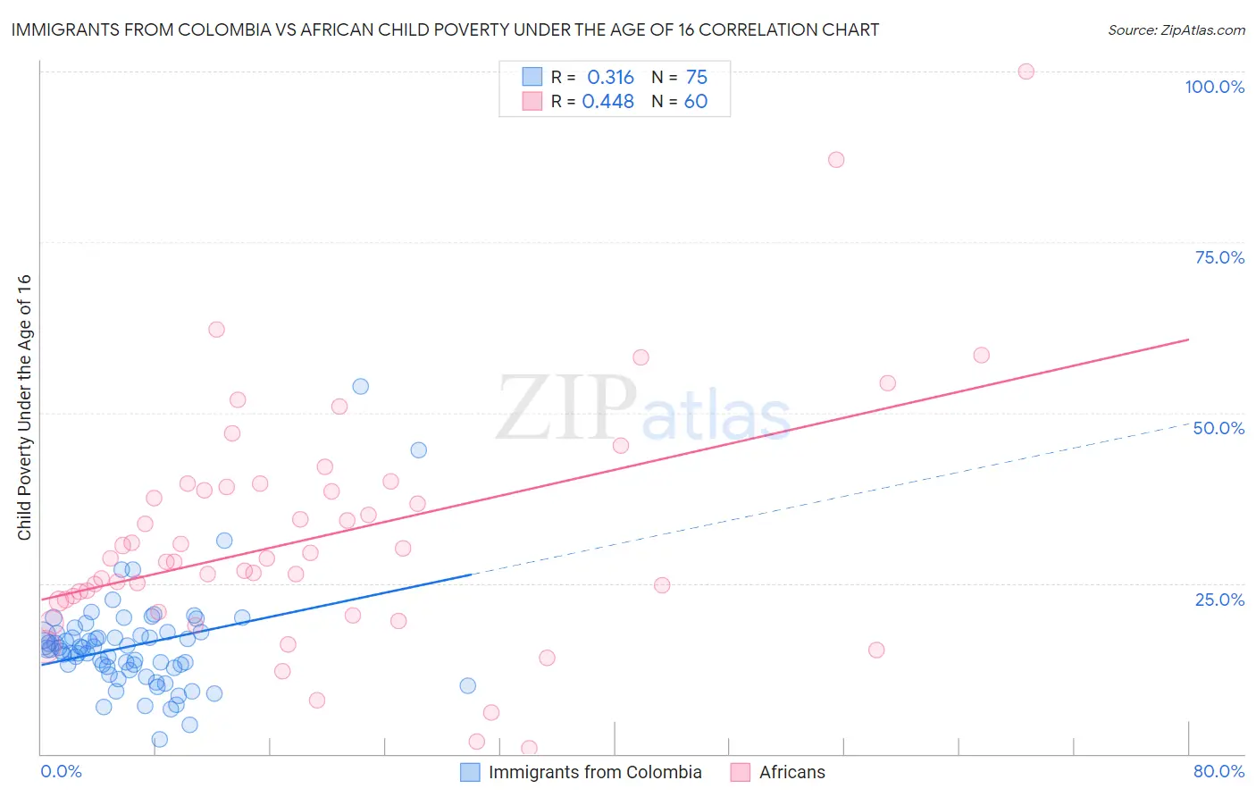Immigrants from Colombia vs African Child Poverty Under the Age of 16
