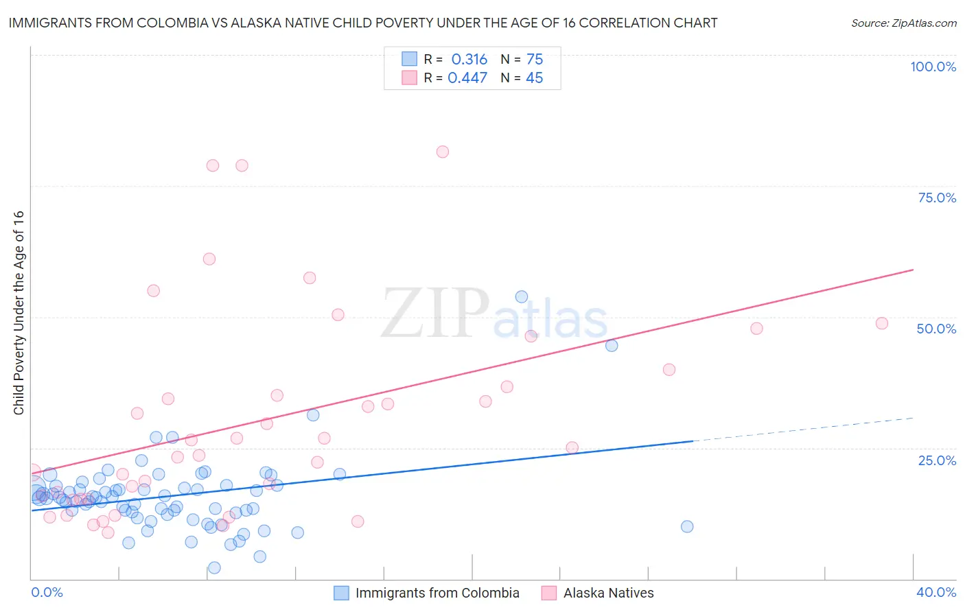 Immigrants from Colombia vs Alaska Native Child Poverty Under the Age of 16