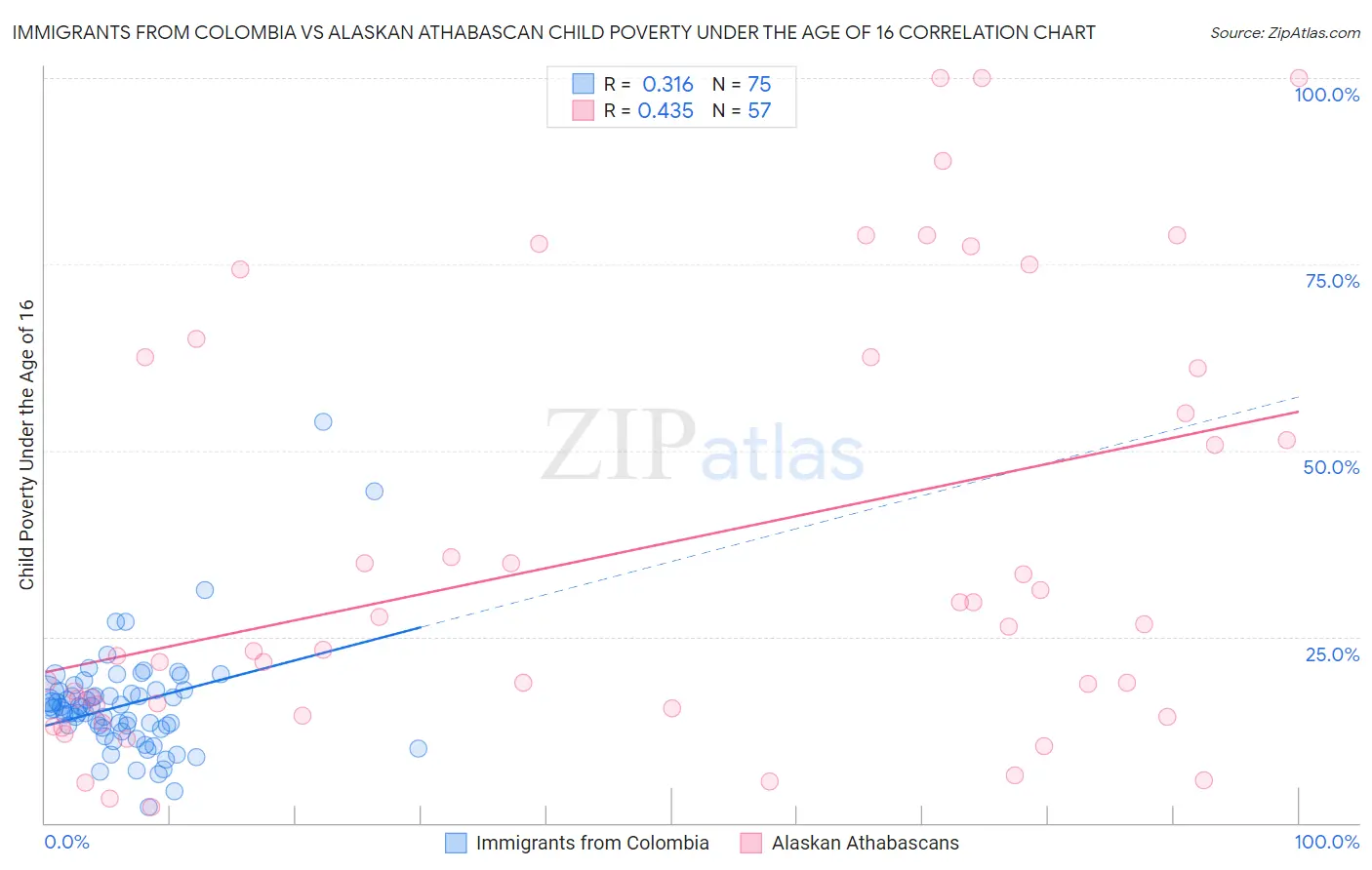 Immigrants from Colombia vs Alaskan Athabascan Child Poverty Under the Age of 16