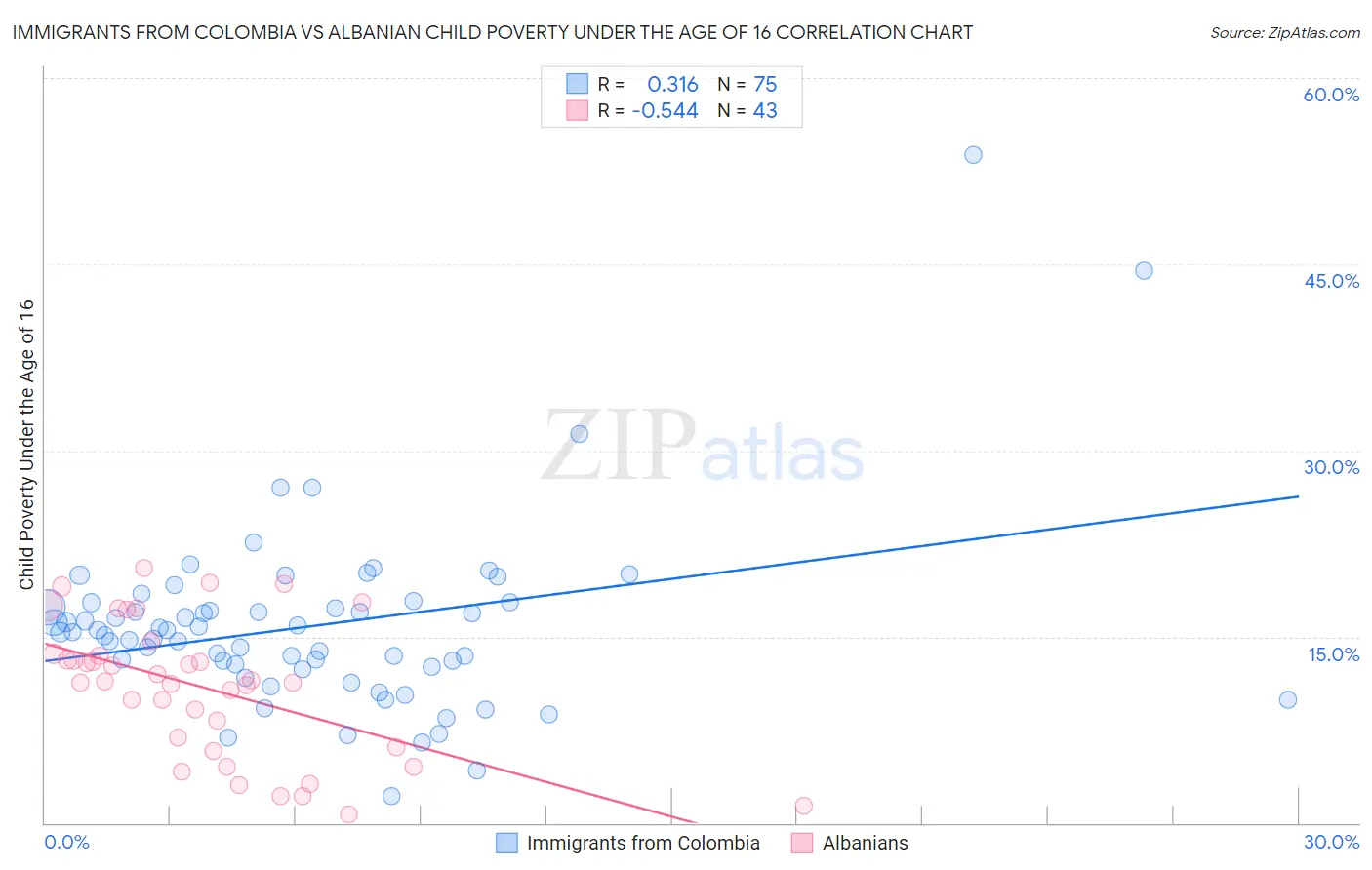 Immigrants from Colombia vs Albanian Child Poverty Under the Age of 16