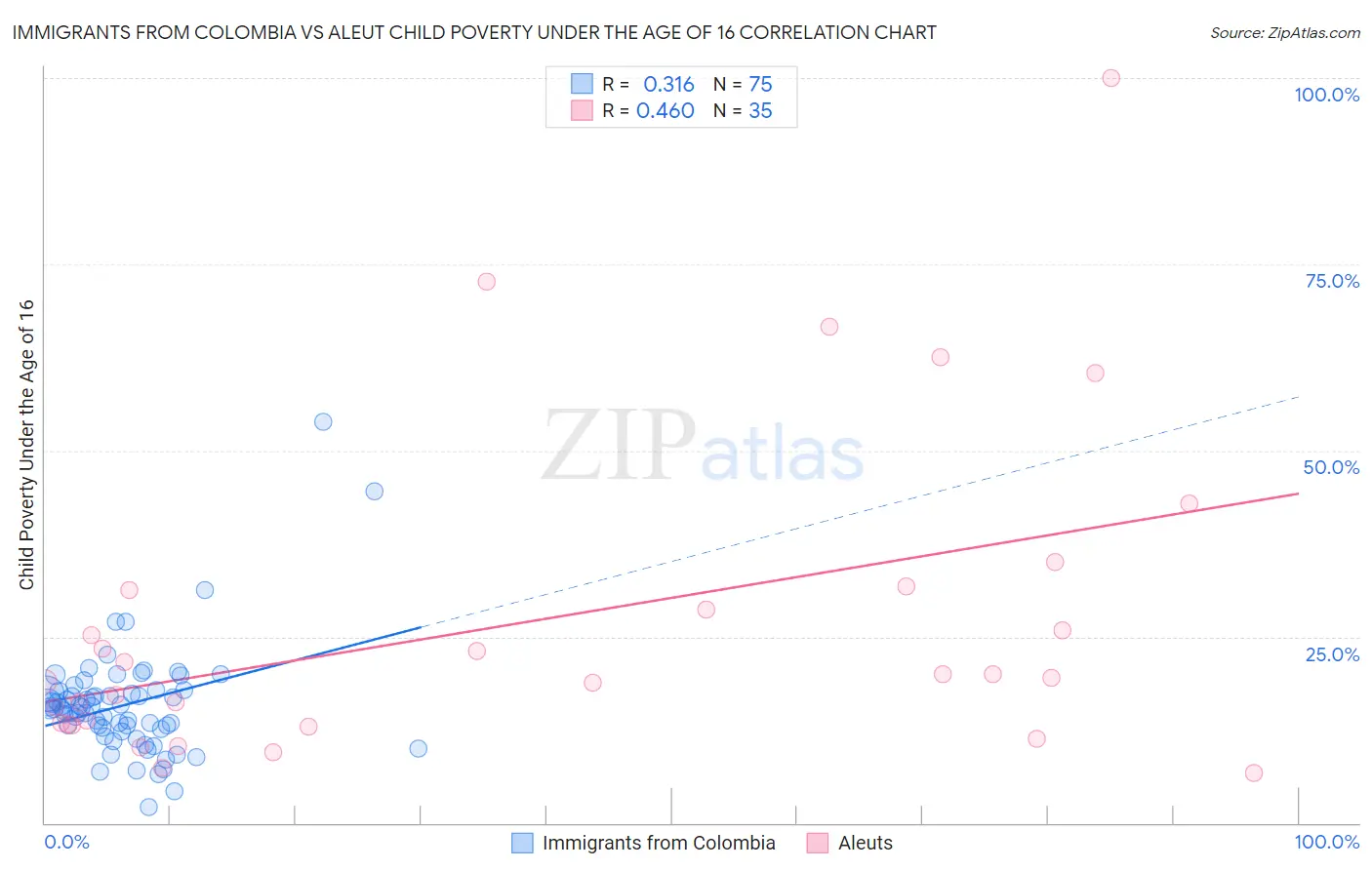 Immigrants from Colombia vs Aleut Child Poverty Under the Age of 16