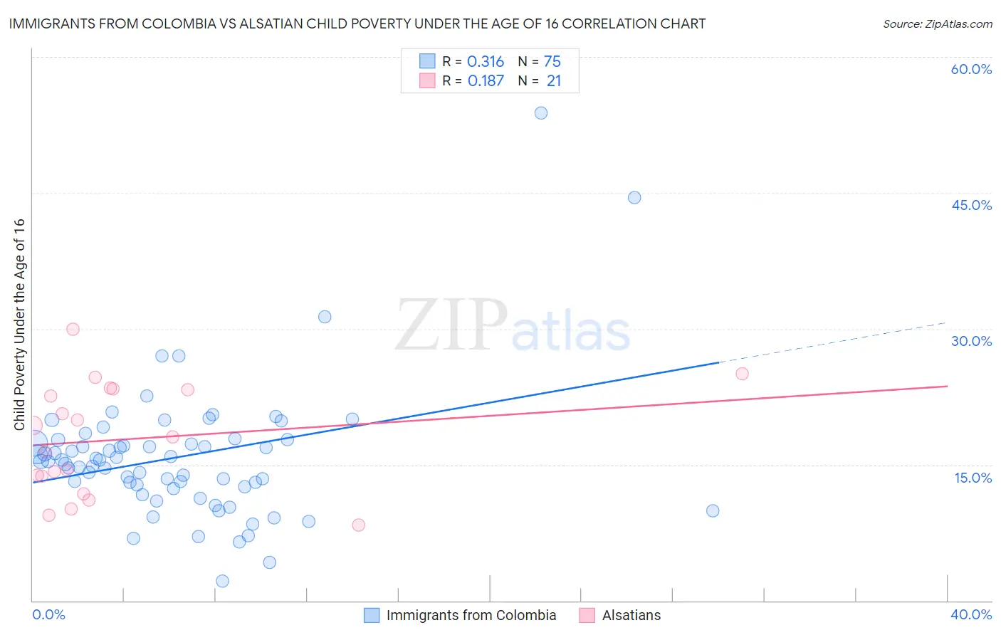 Immigrants from Colombia vs Alsatian Child Poverty Under the Age of 16