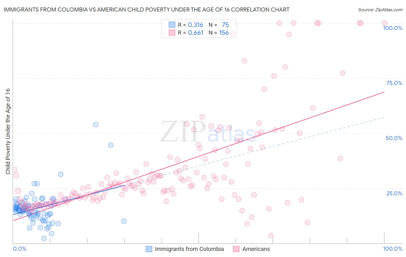 Immigrants from Colombia vs American Child Poverty Under the Age of 16