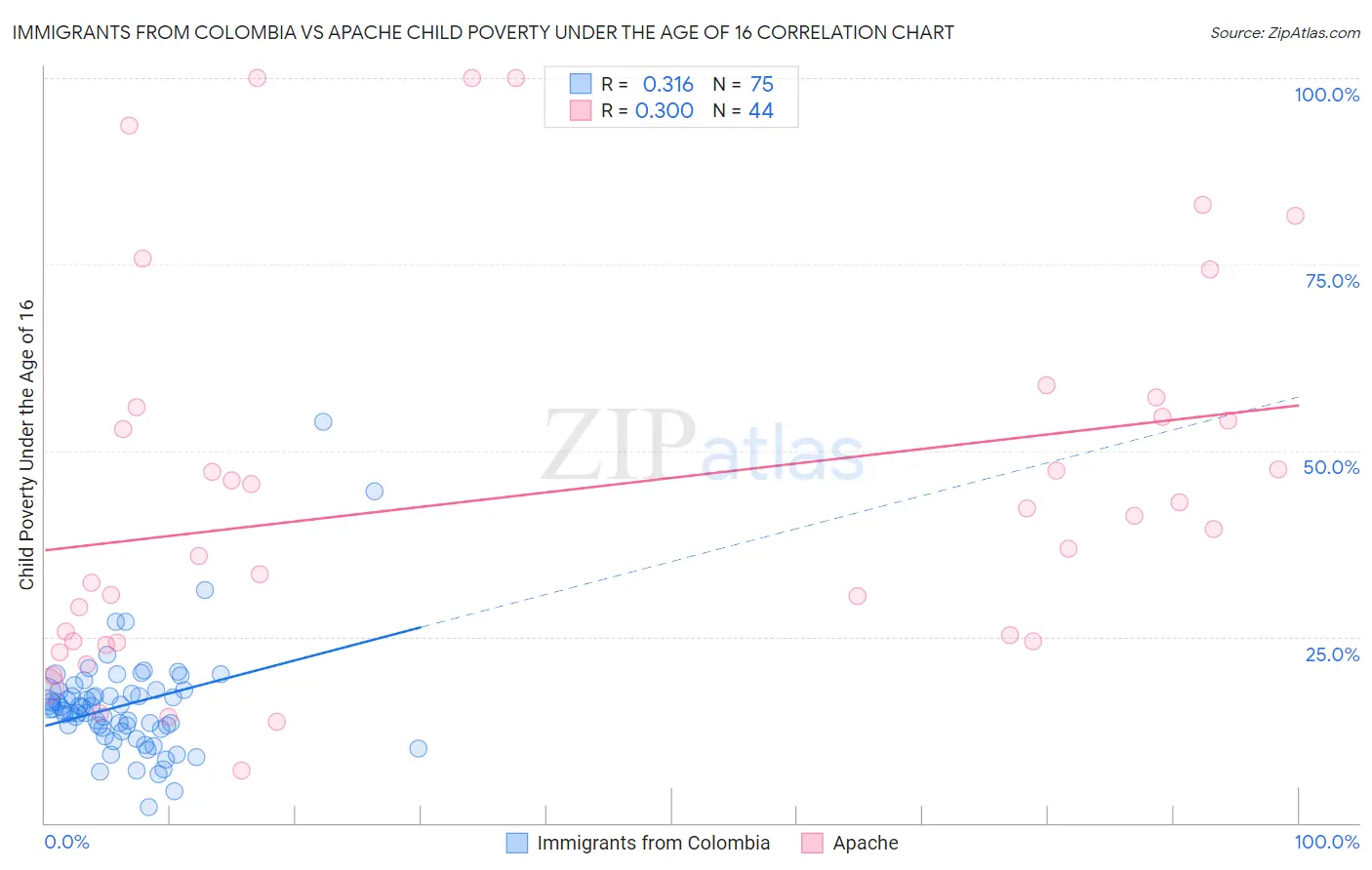 Immigrants from Colombia vs Apache Child Poverty Under the Age of 16