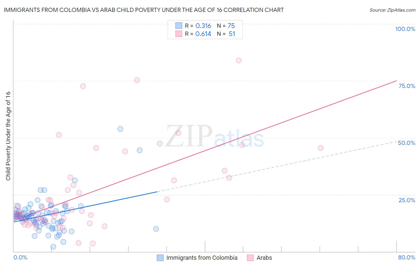 Immigrants from Colombia vs Arab Child Poverty Under the Age of 16