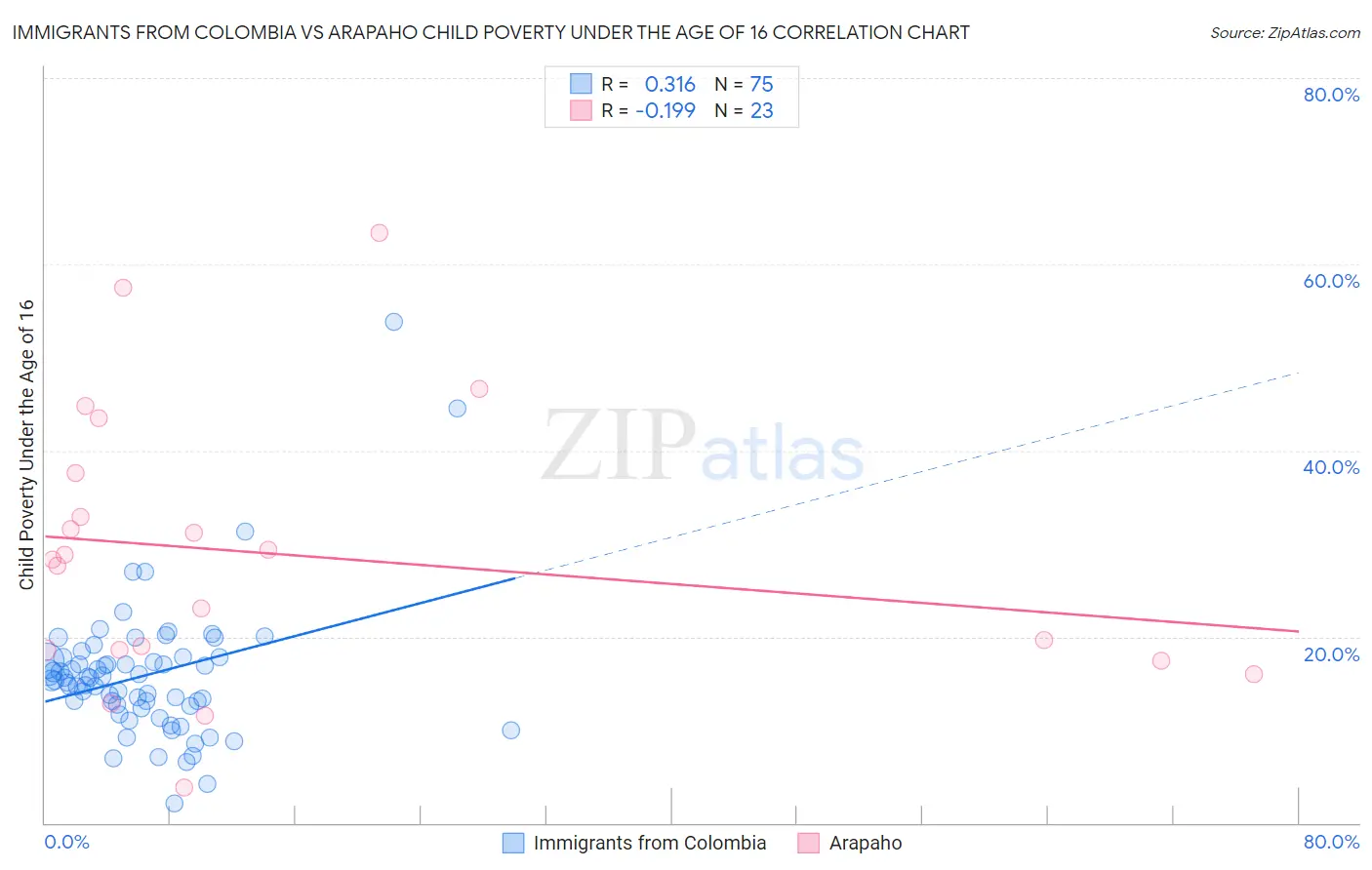 Immigrants from Colombia vs Arapaho Child Poverty Under the Age of 16