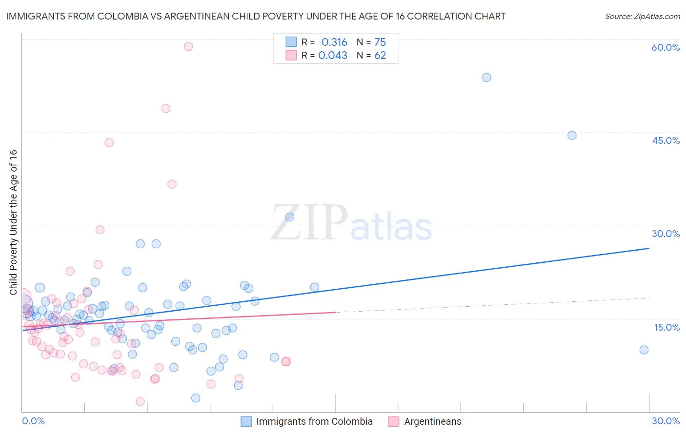 Immigrants from Colombia vs Argentinean Child Poverty Under the Age of 16