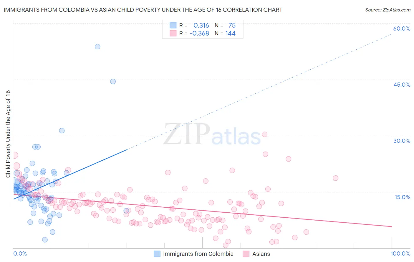 Immigrants from Colombia vs Asian Child Poverty Under the Age of 16
