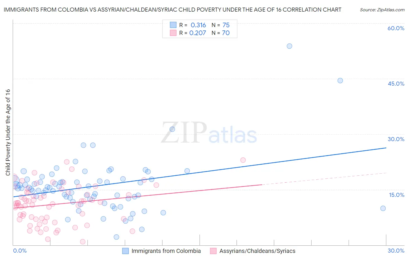 Immigrants from Colombia vs Assyrian/Chaldean/Syriac Child Poverty Under the Age of 16