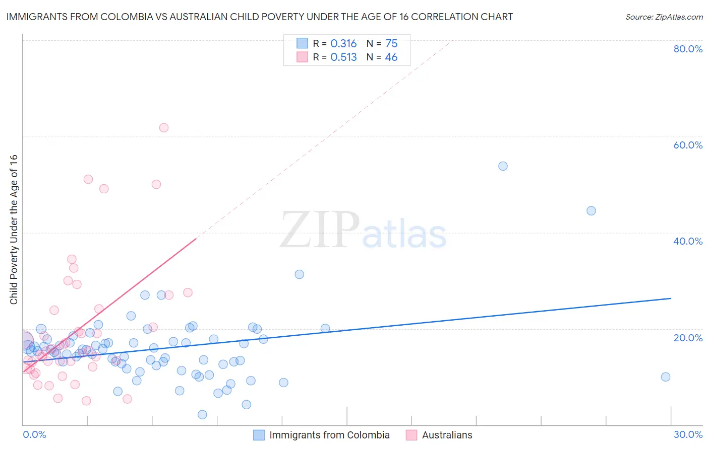 Immigrants from Colombia vs Australian Child Poverty Under the Age of 16