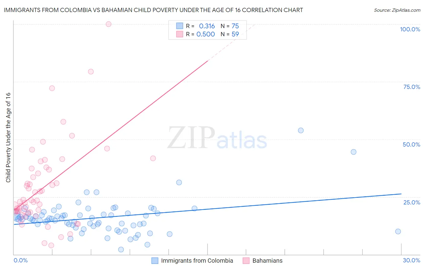 Immigrants from Colombia vs Bahamian Child Poverty Under the Age of 16