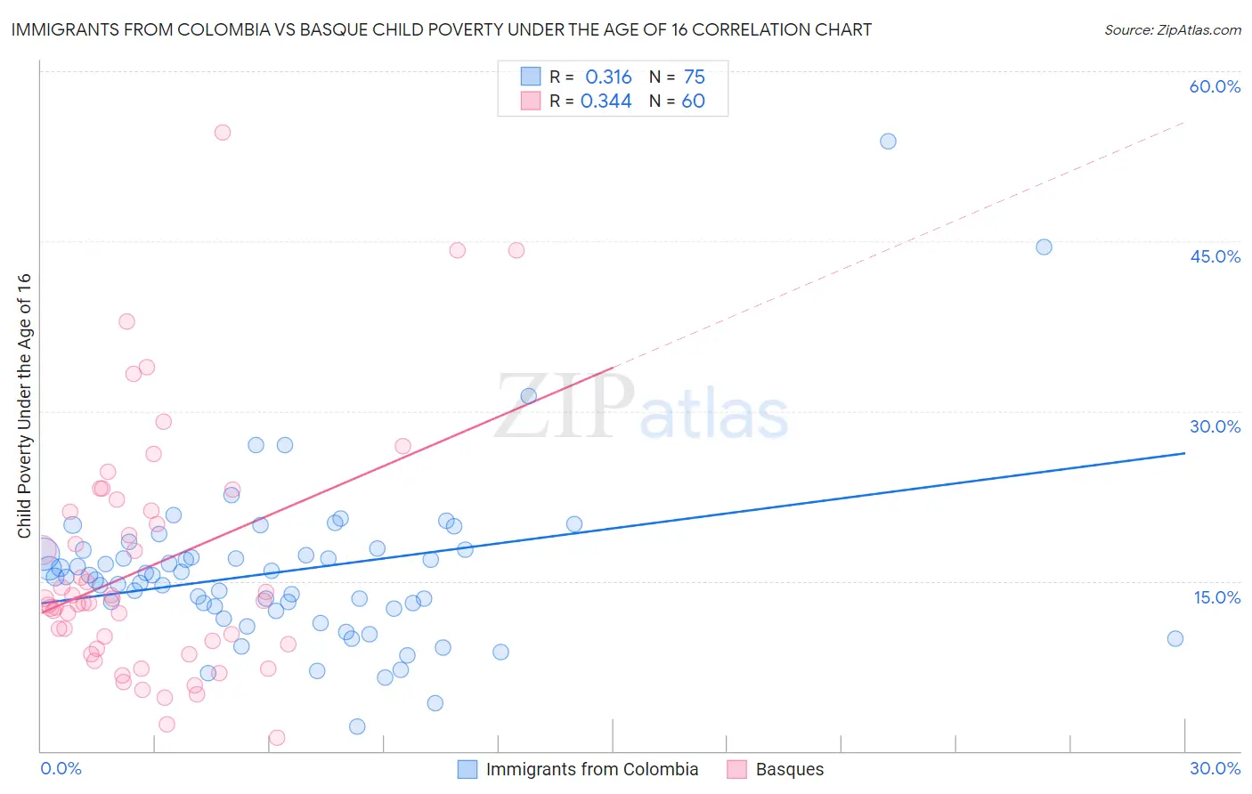 Immigrants from Colombia vs Basque Child Poverty Under the Age of 16