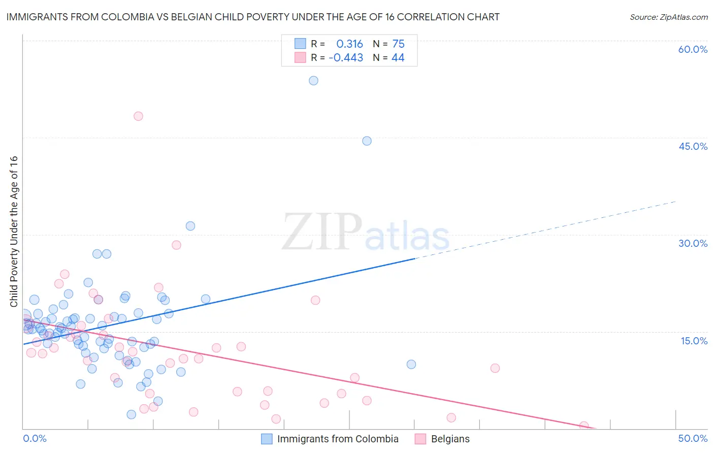 Immigrants from Colombia vs Belgian Child Poverty Under the Age of 16