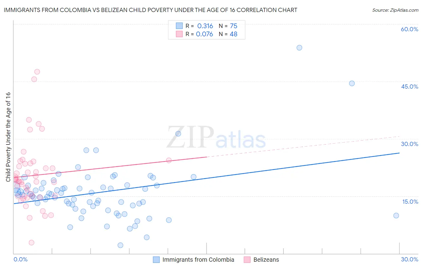 Immigrants from Colombia vs Belizean Child Poverty Under the Age of 16