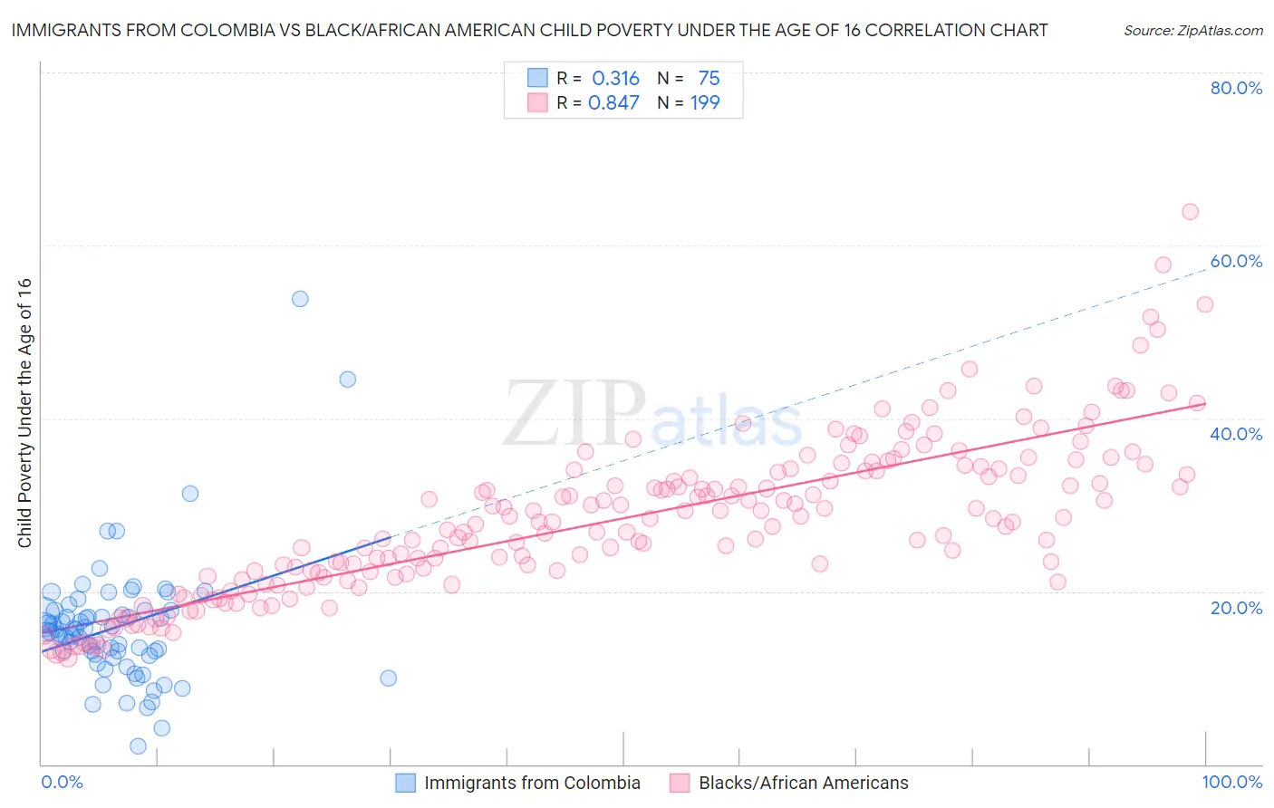 Immigrants from Colombia vs Black/African American Child Poverty Under the Age of 16