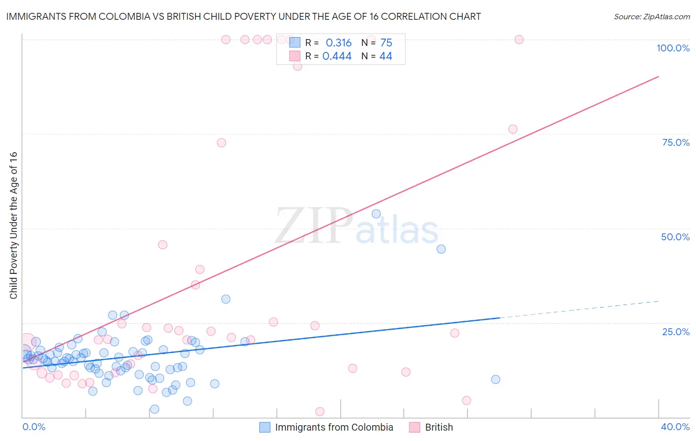 Immigrants from Colombia vs British Child Poverty Under the Age of 16