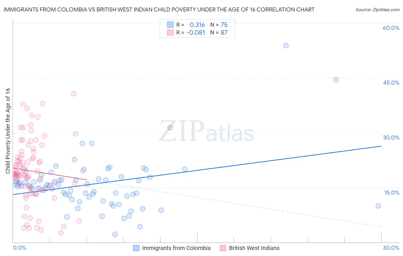 Immigrants from Colombia vs British West Indian Child Poverty Under the Age of 16