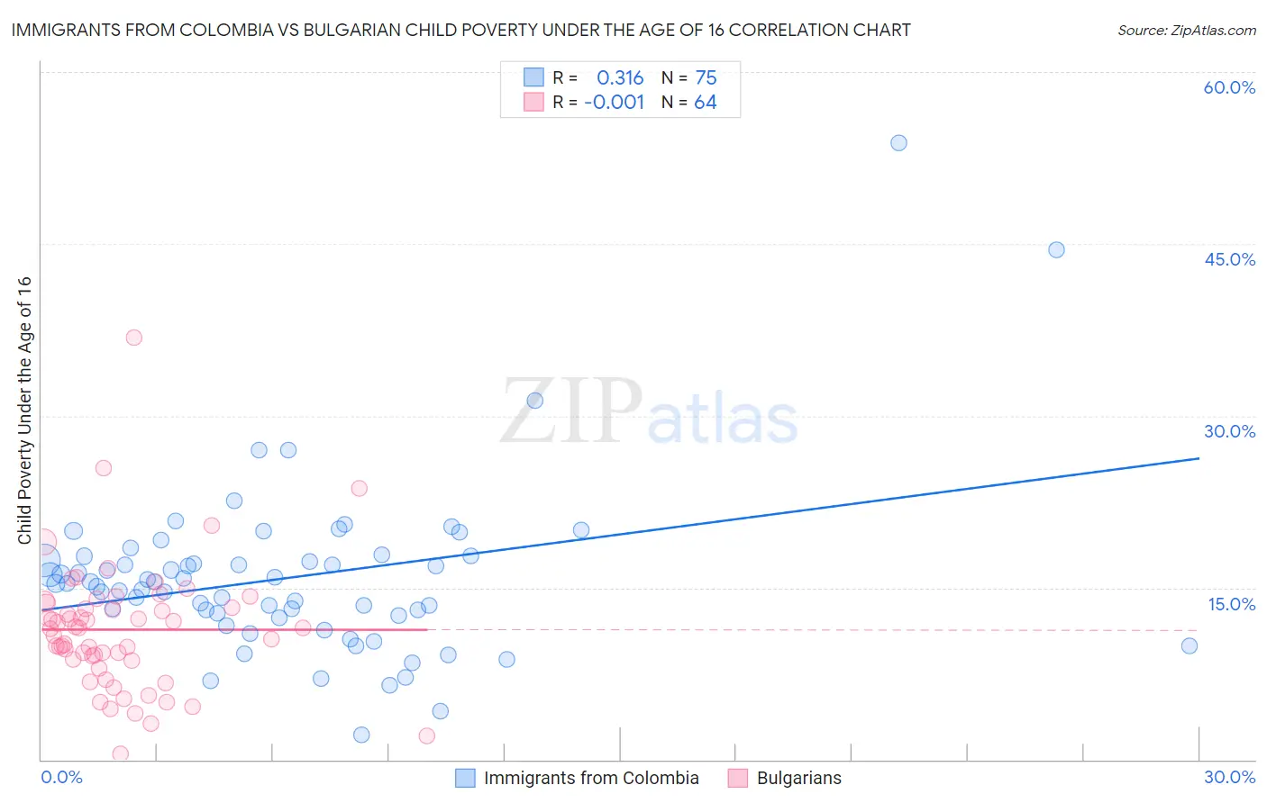 Immigrants from Colombia vs Bulgarian Child Poverty Under the Age of 16