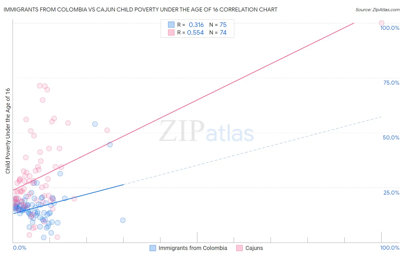 Immigrants from Colombia vs Cajun Child Poverty Under the Age of 16