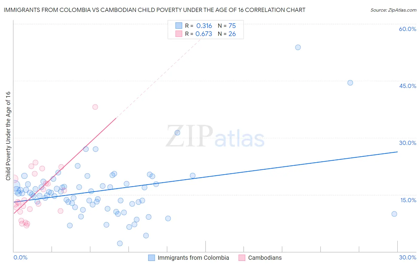 Immigrants from Colombia vs Cambodian Child Poverty Under the Age of 16