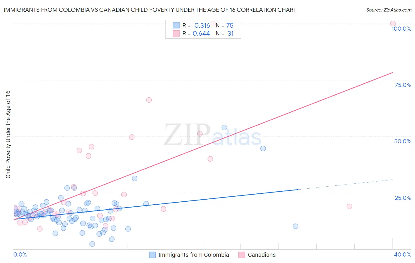 Immigrants from Colombia vs Canadian Child Poverty Under the Age of 16