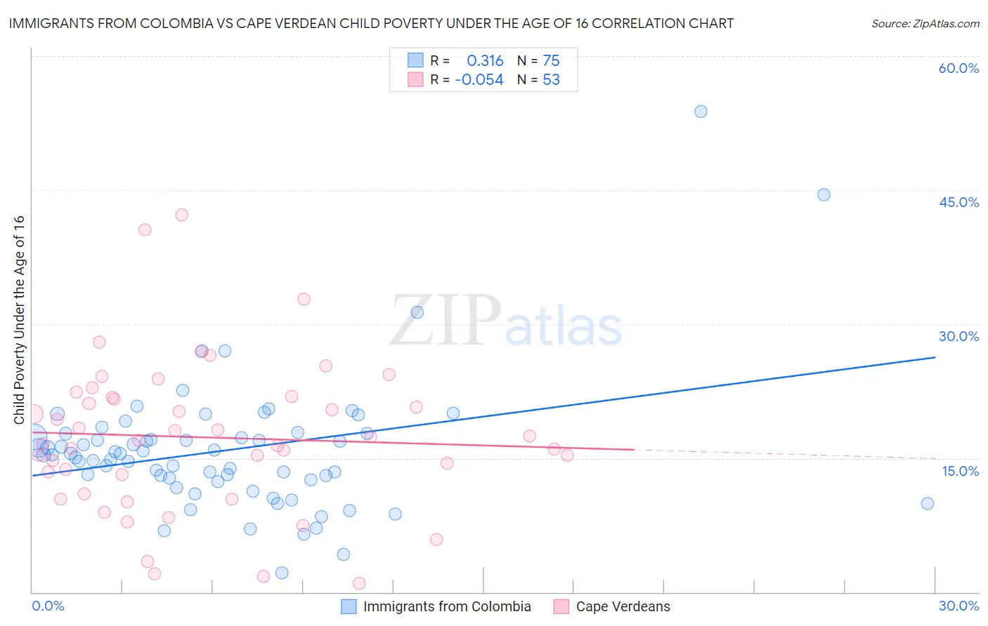 Immigrants from Colombia vs Cape Verdean Child Poverty Under the Age of 16