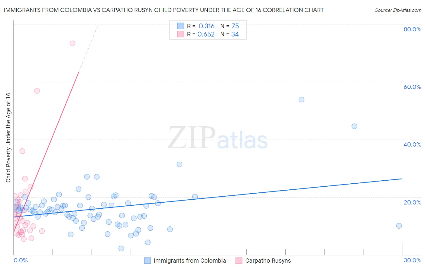 Immigrants from Colombia vs Carpatho Rusyn Child Poverty Under the Age of 16