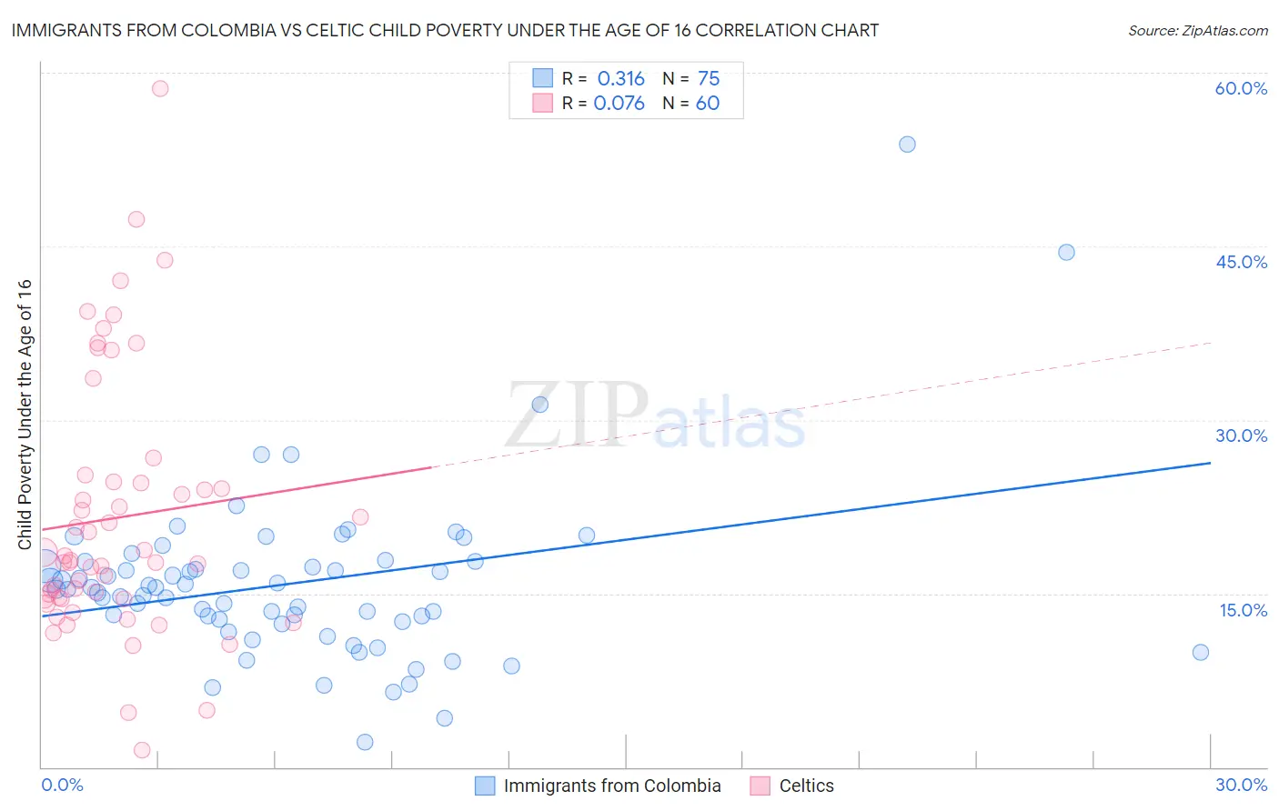 Immigrants from Colombia vs Celtic Child Poverty Under the Age of 16