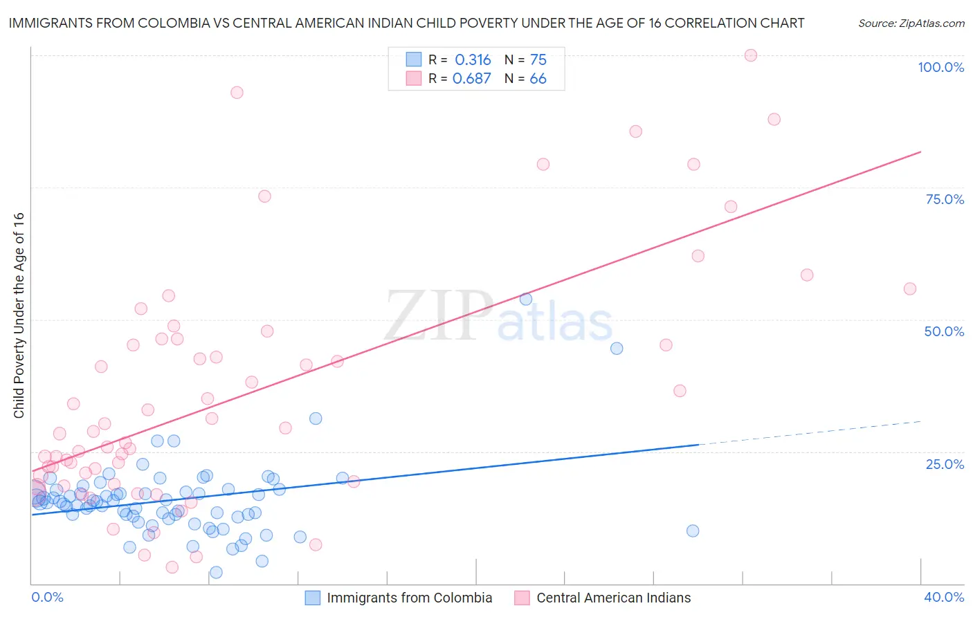 Immigrants from Colombia vs Central American Indian Child Poverty Under the Age of 16
