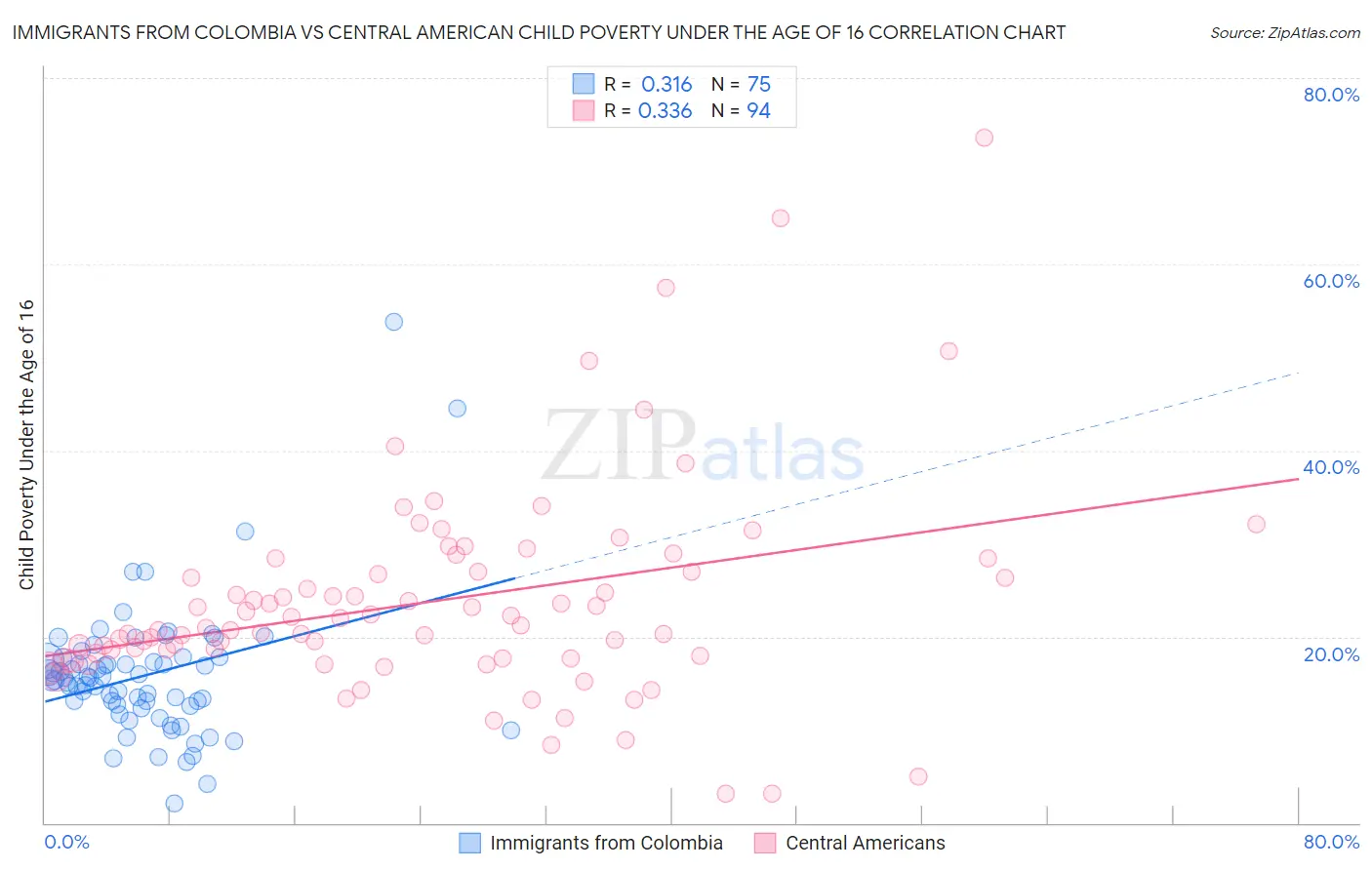 Immigrants from Colombia vs Central American Child Poverty Under the Age of 16